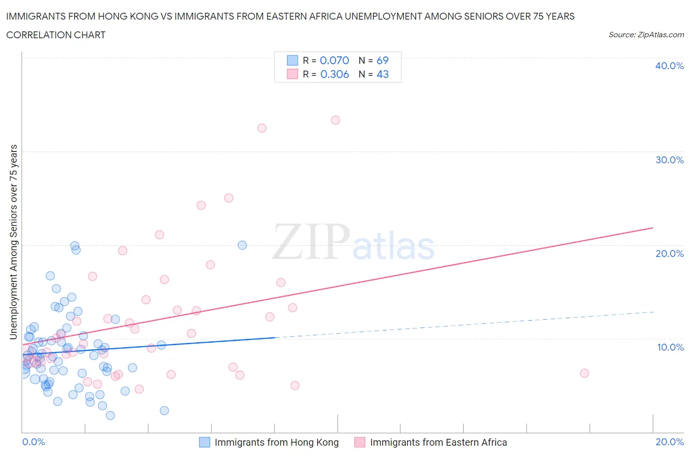 Immigrants from Hong Kong vs Immigrants from Eastern Africa Unemployment Among Seniors over 75 years