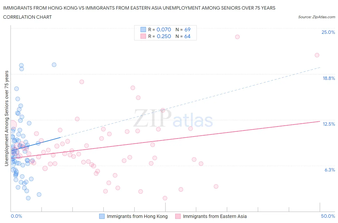 Immigrants from Hong Kong vs Immigrants from Eastern Asia Unemployment Among Seniors over 75 years