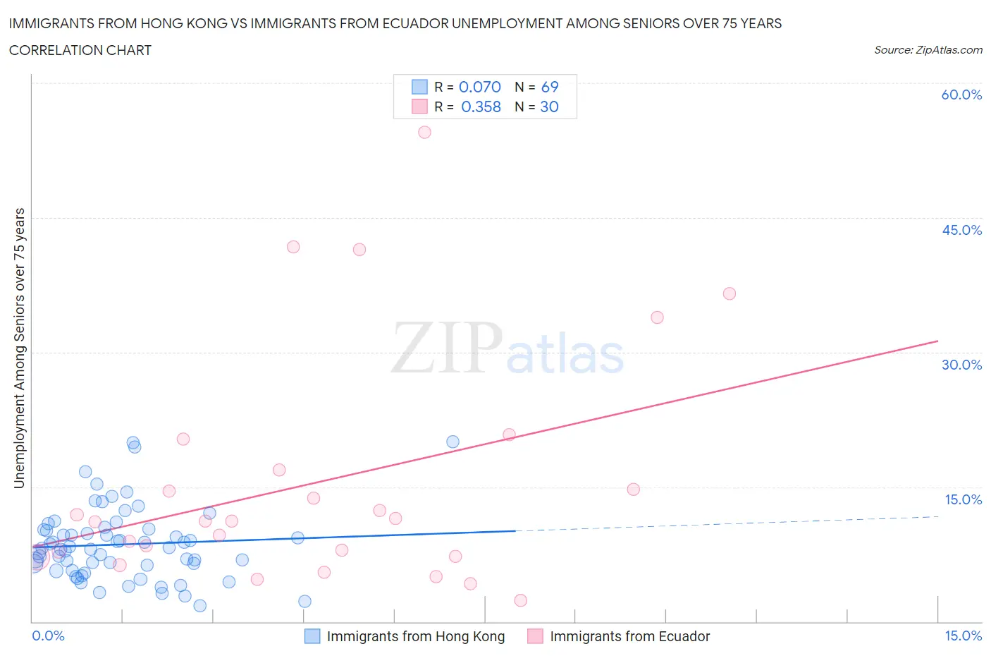 Immigrants from Hong Kong vs Immigrants from Ecuador Unemployment Among Seniors over 75 years