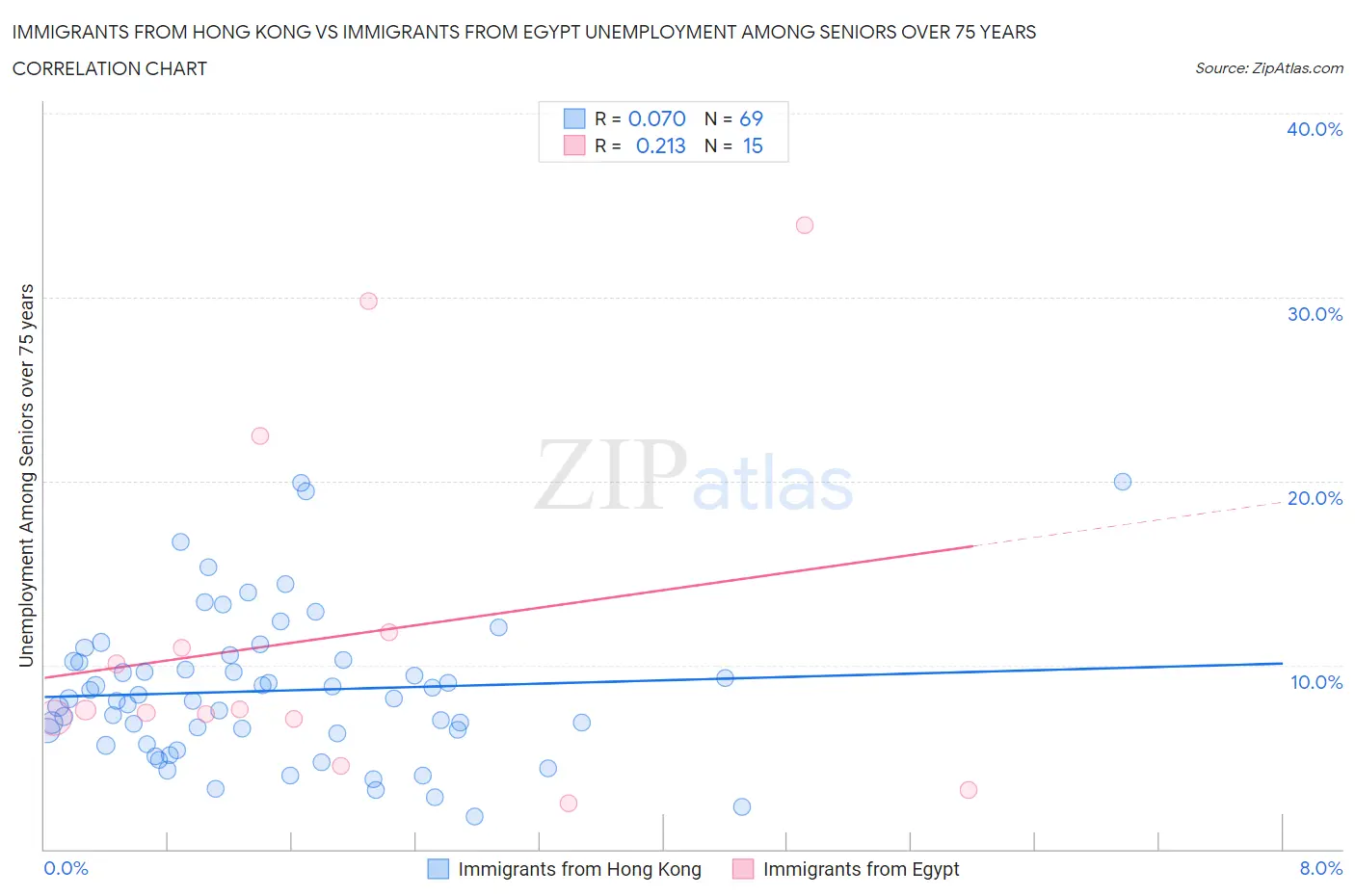 Immigrants from Hong Kong vs Immigrants from Egypt Unemployment Among Seniors over 75 years