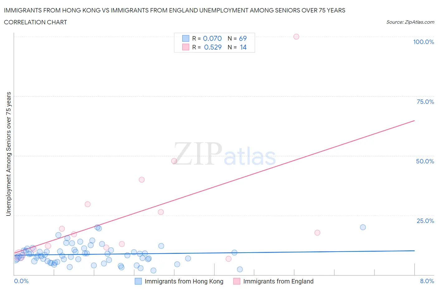 Immigrants from Hong Kong vs Immigrants from England Unemployment Among Seniors over 75 years