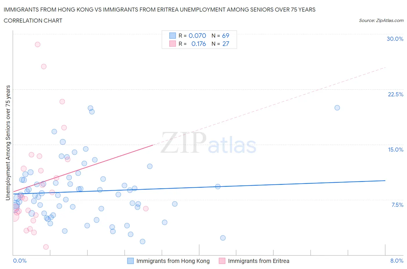 Immigrants from Hong Kong vs Immigrants from Eritrea Unemployment Among Seniors over 75 years