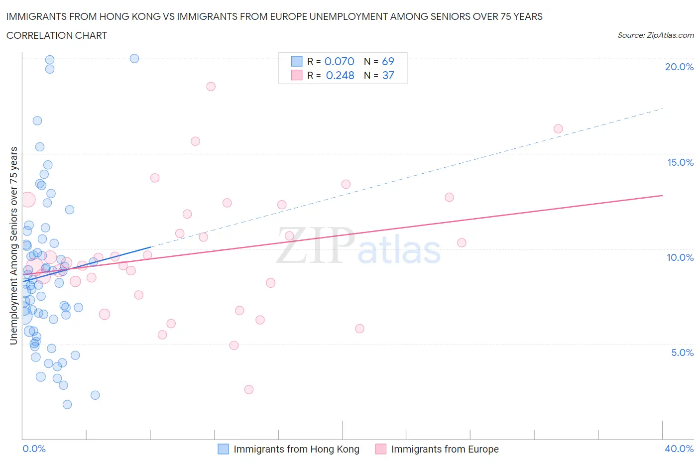 Immigrants from Hong Kong vs Immigrants from Europe Unemployment Among Seniors over 75 years
