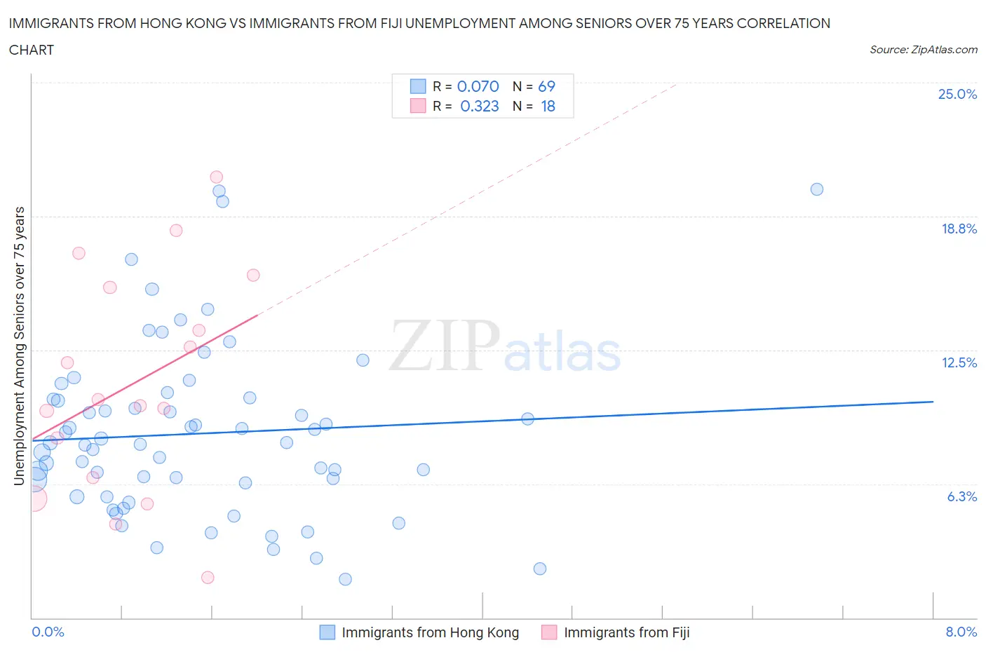 Immigrants from Hong Kong vs Immigrants from Fiji Unemployment Among Seniors over 75 years