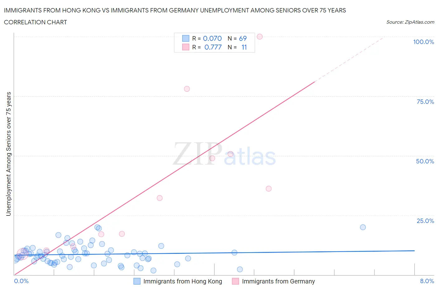 Immigrants from Hong Kong vs Immigrants from Germany Unemployment Among Seniors over 75 years