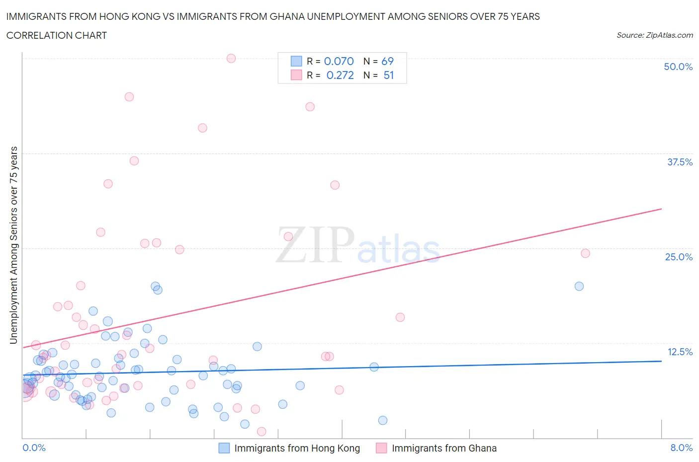 Immigrants from Hong Kong vs Immigrants from Ghana Unemployment Among Seniors over 75 years