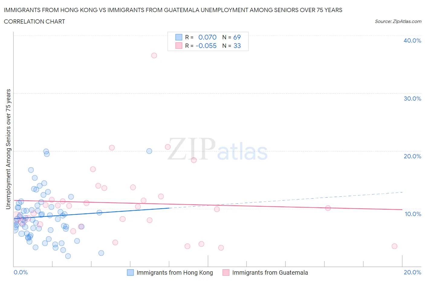 Immigrants from Hong Kong vs Immigrants from Guatemala Unemployment Among Seniors over 75 years