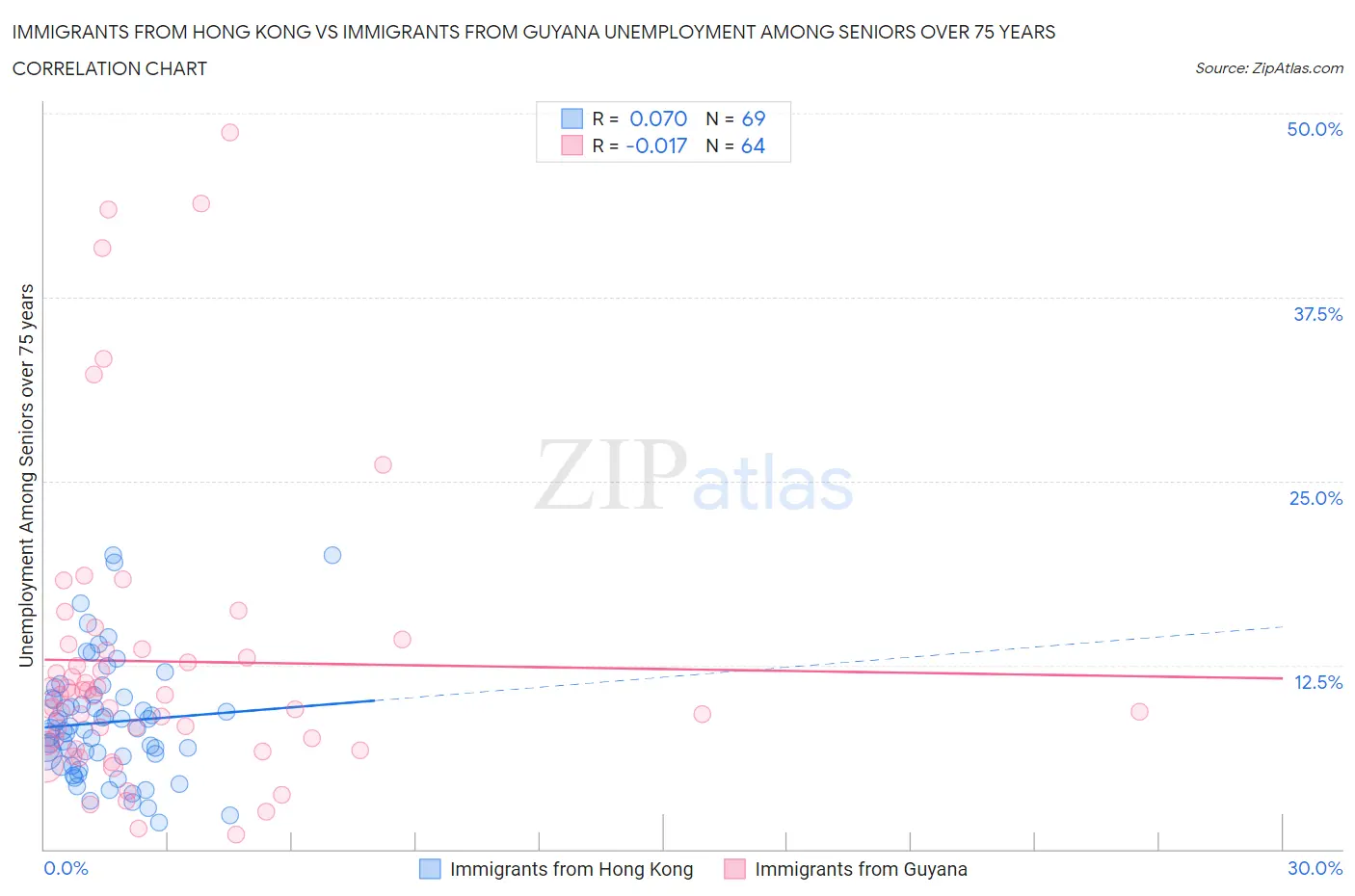 Immigrants from Hong Kong vs Immigrants from Guyana Unemployment Among Seniors over 75 years