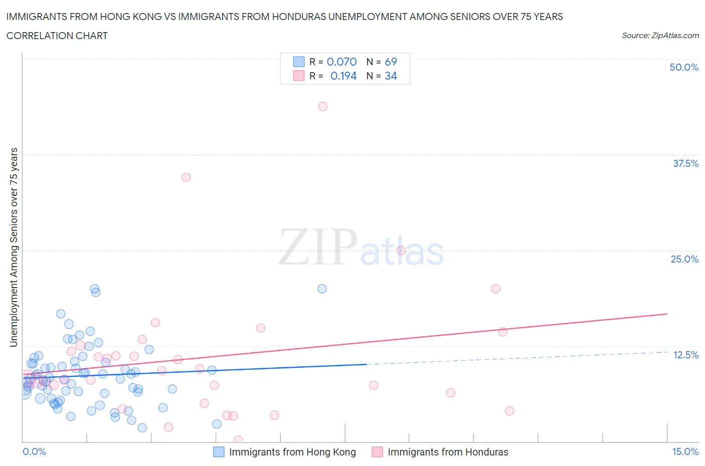 Immigrants from Hong Kong vs Immigrants from Honduras Unemployment Among Seniors over 75 years