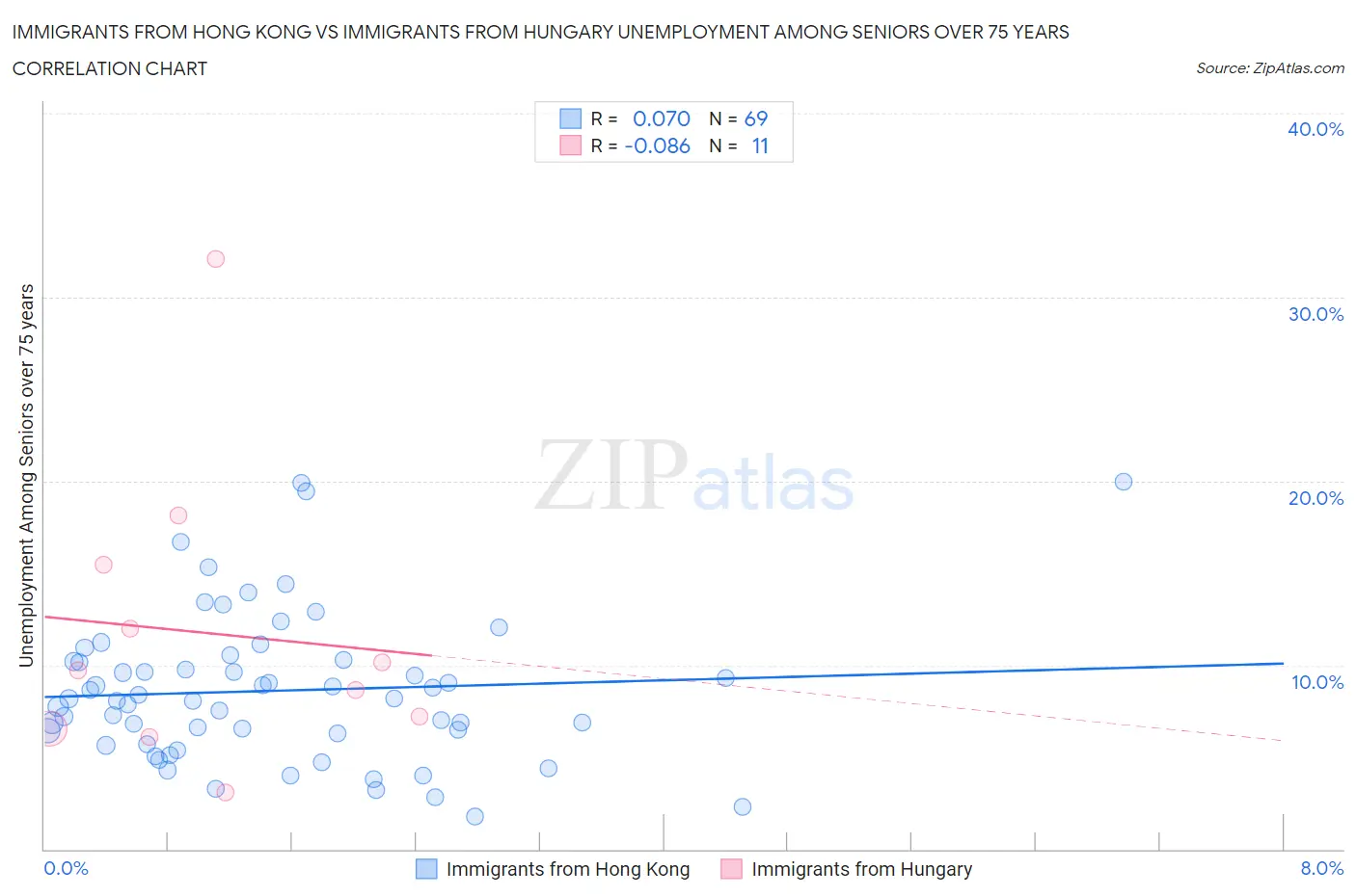 Immigrants from Hong Kong vs Immigrants from Hungary Unemployment Among Seniors over 75 years