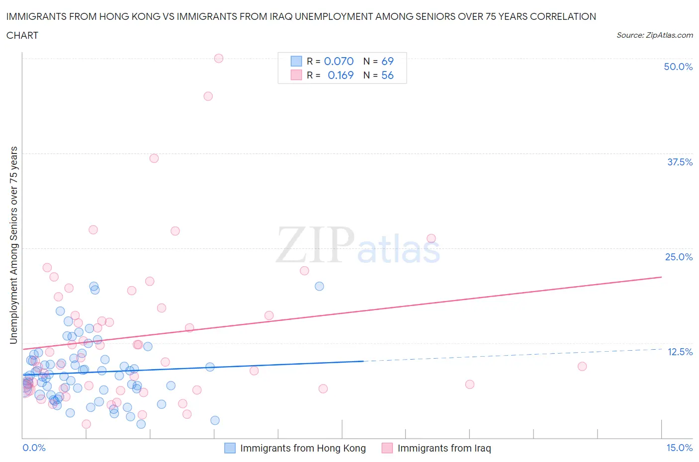 Immigrants from Hong Kong vs Immigrants from Iraq Unemployment Among Seniors over 75 years