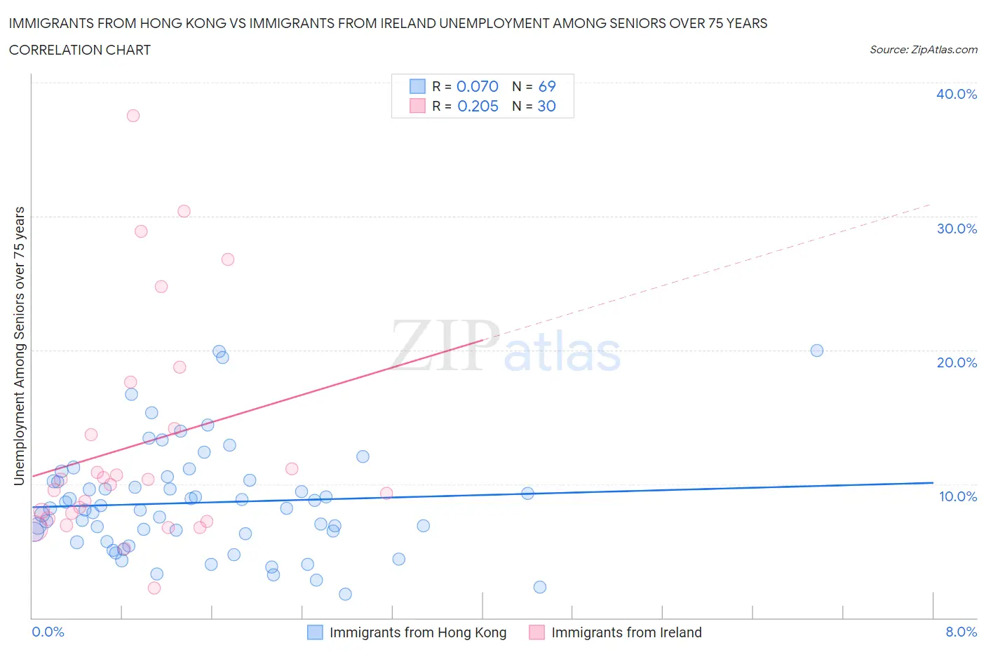 Immigrants from Hong Kong vs Immigrants from Ireland Unemployment Among Seniors over 75 years