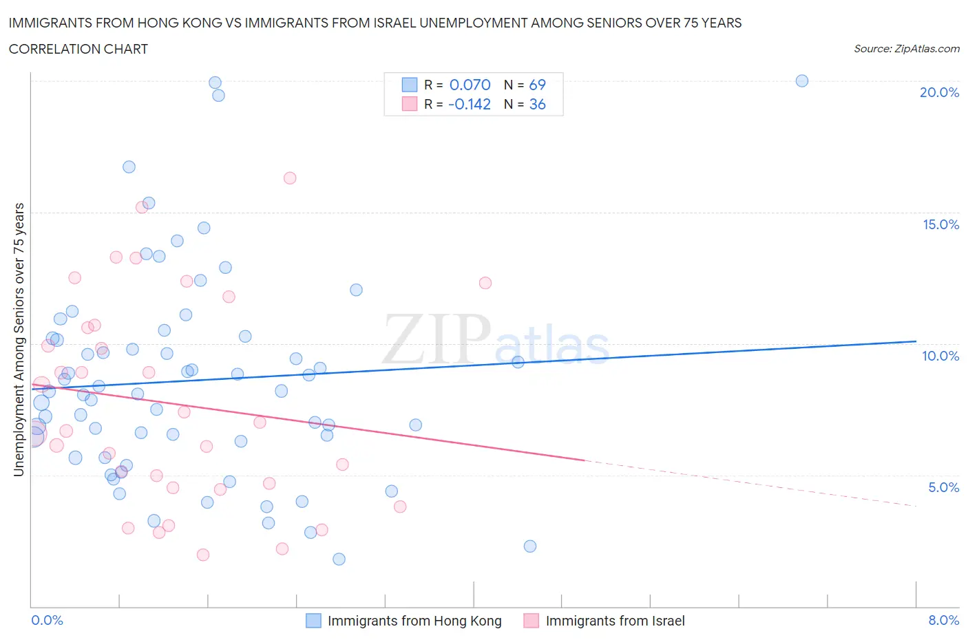 Immigrants from Hong Kong vs Immigrants from Israel Unemployment Among Seniors over 75 years