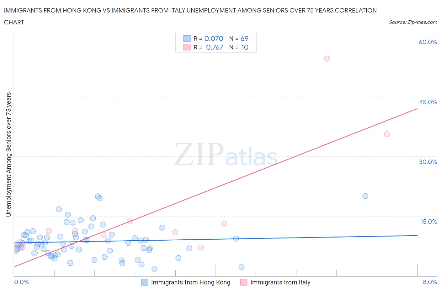 Immigrants from Hong Kong vs Immigrants from Italy Unemployment Among Seniors over 75 years