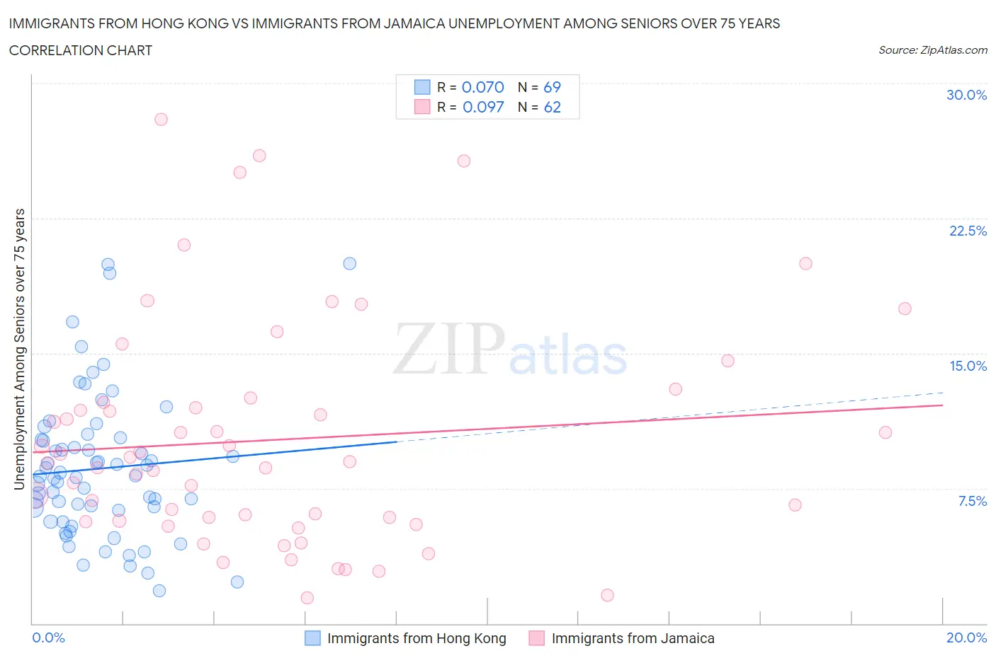 Immigrants from Hong Kong vs Immigrants from Jamaica Unemployment Among Seniors over 75 years