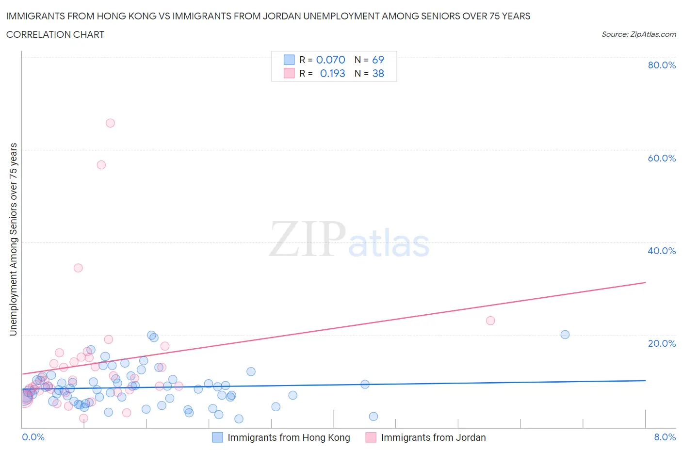 Immigrants from Hong Kong vs Immigrants from Jordan Unemployment Among Seniors over 75 years