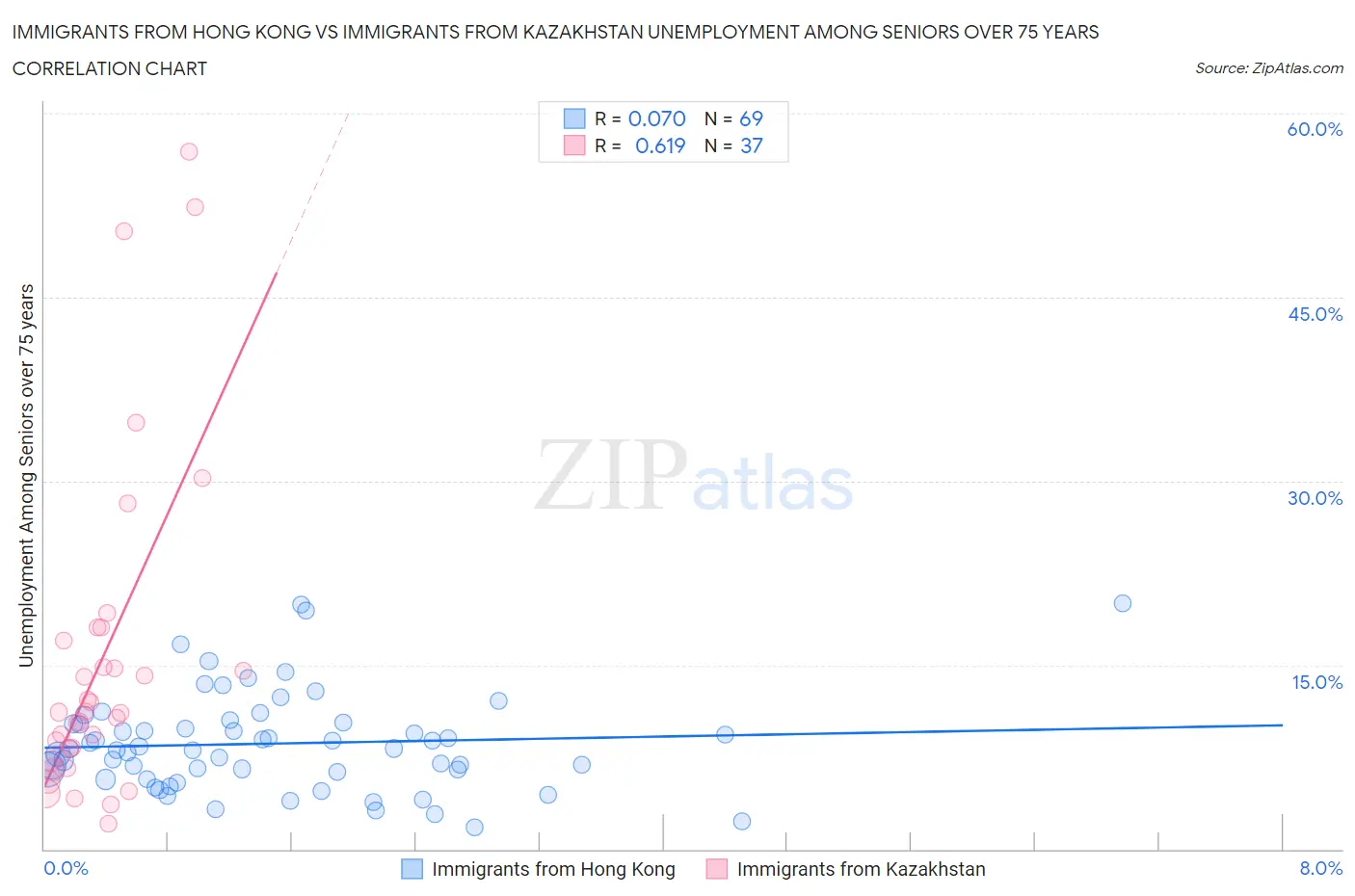 Immigrants from Hong Kong vs Immigrants from Kazakhstan Unemployment Among Seniors over 75 years