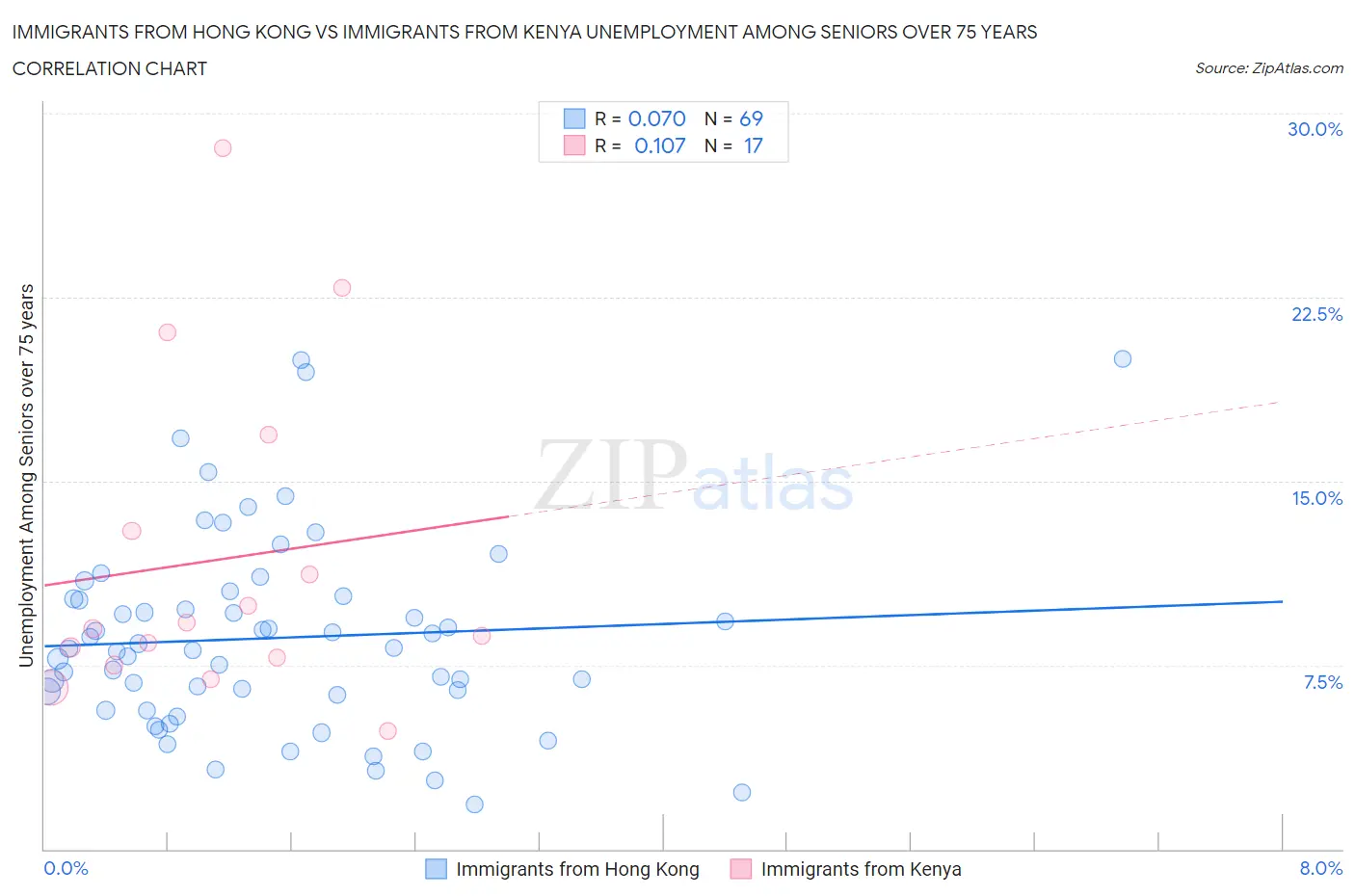 Immigrants from Hong Kong vs Immigrants from Kenya Unemployment Among Seniors over 75 years