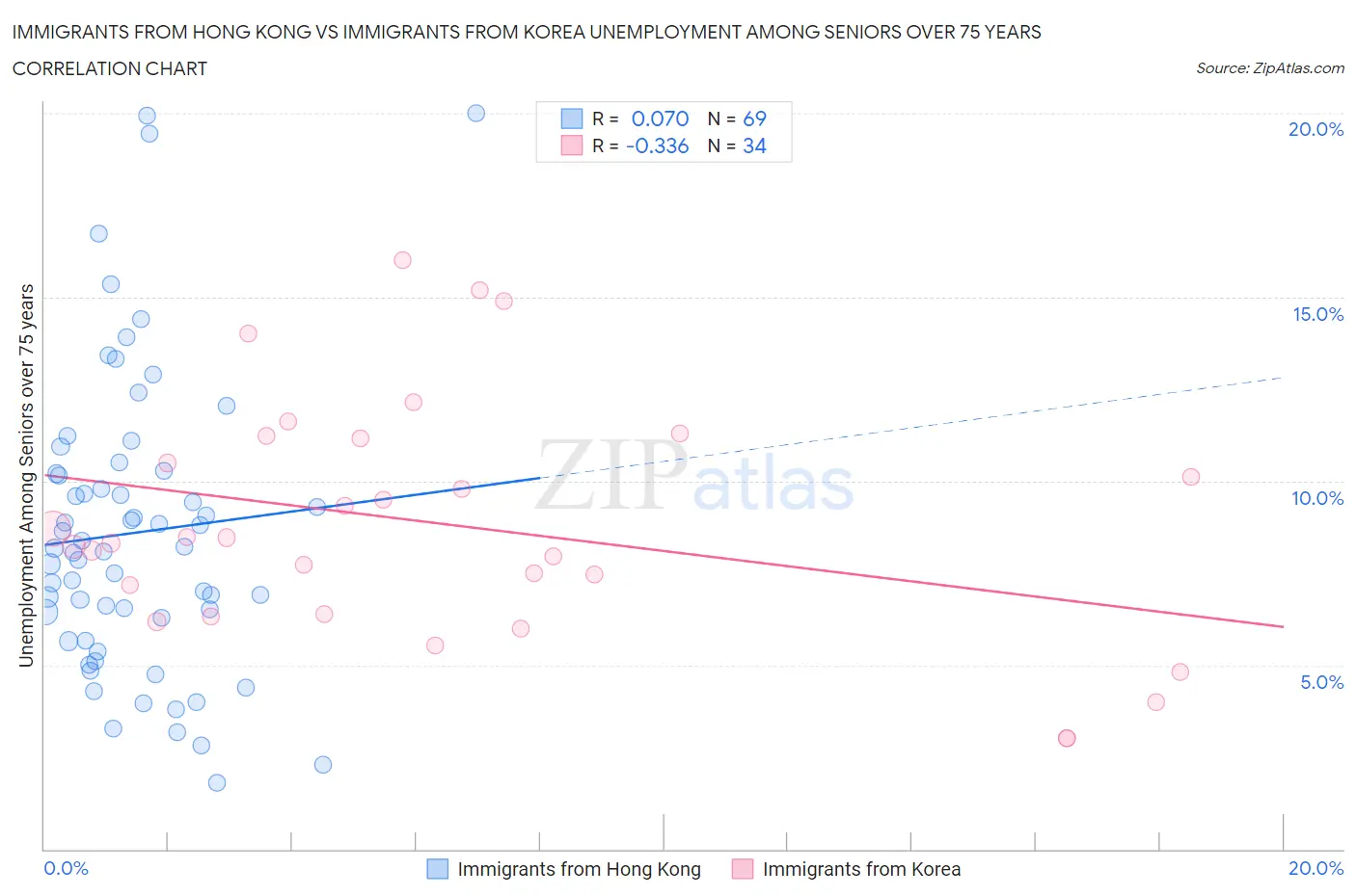 Immigrants from Hong Kong vs Immigrants from Korea Unemployment Among Seniors over 75 years