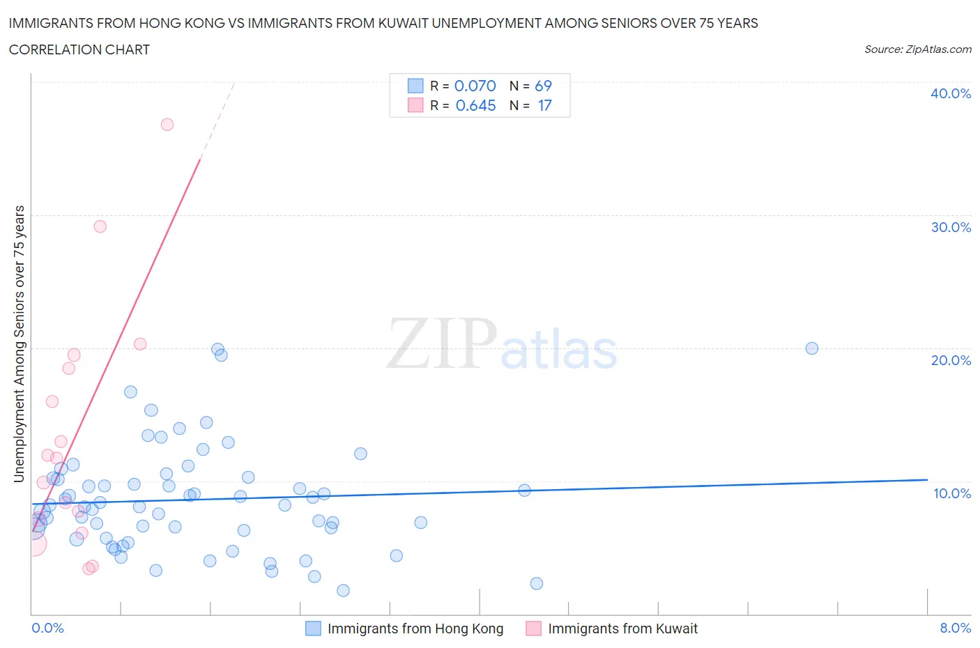 Immigrants from Hong Kong vs Immigrants from Kuwait Unemployment Among Seniors over 75 years