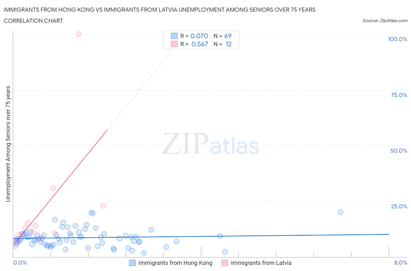 Immigrants from Hong Kong vs Immigrants from Latvia Unemployment Among Seniors over 75 years