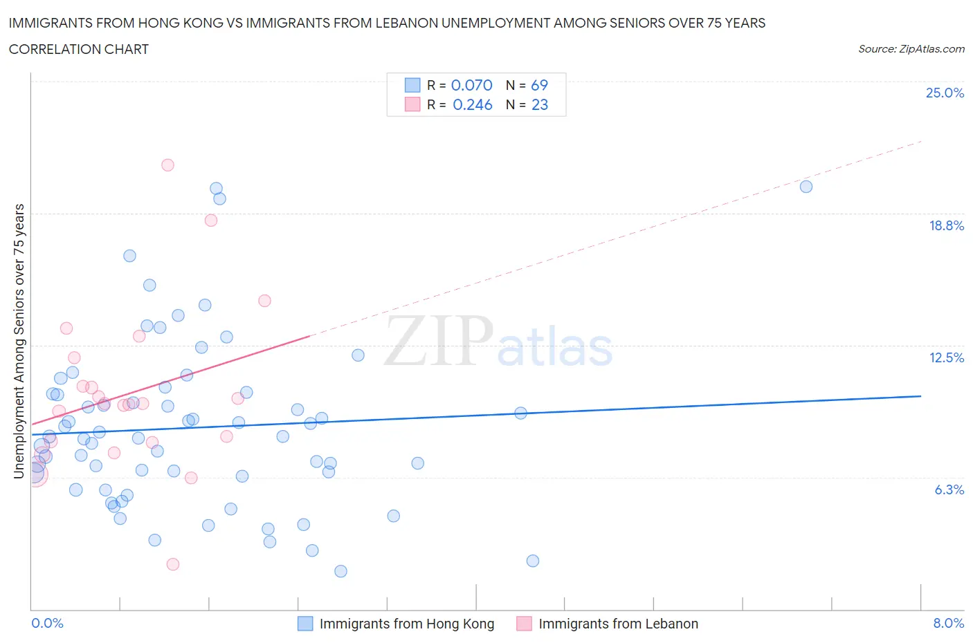 Immigrants from Hong Kong vs Immigrants from Lebanon Unemployment Among Seniors over 75 years