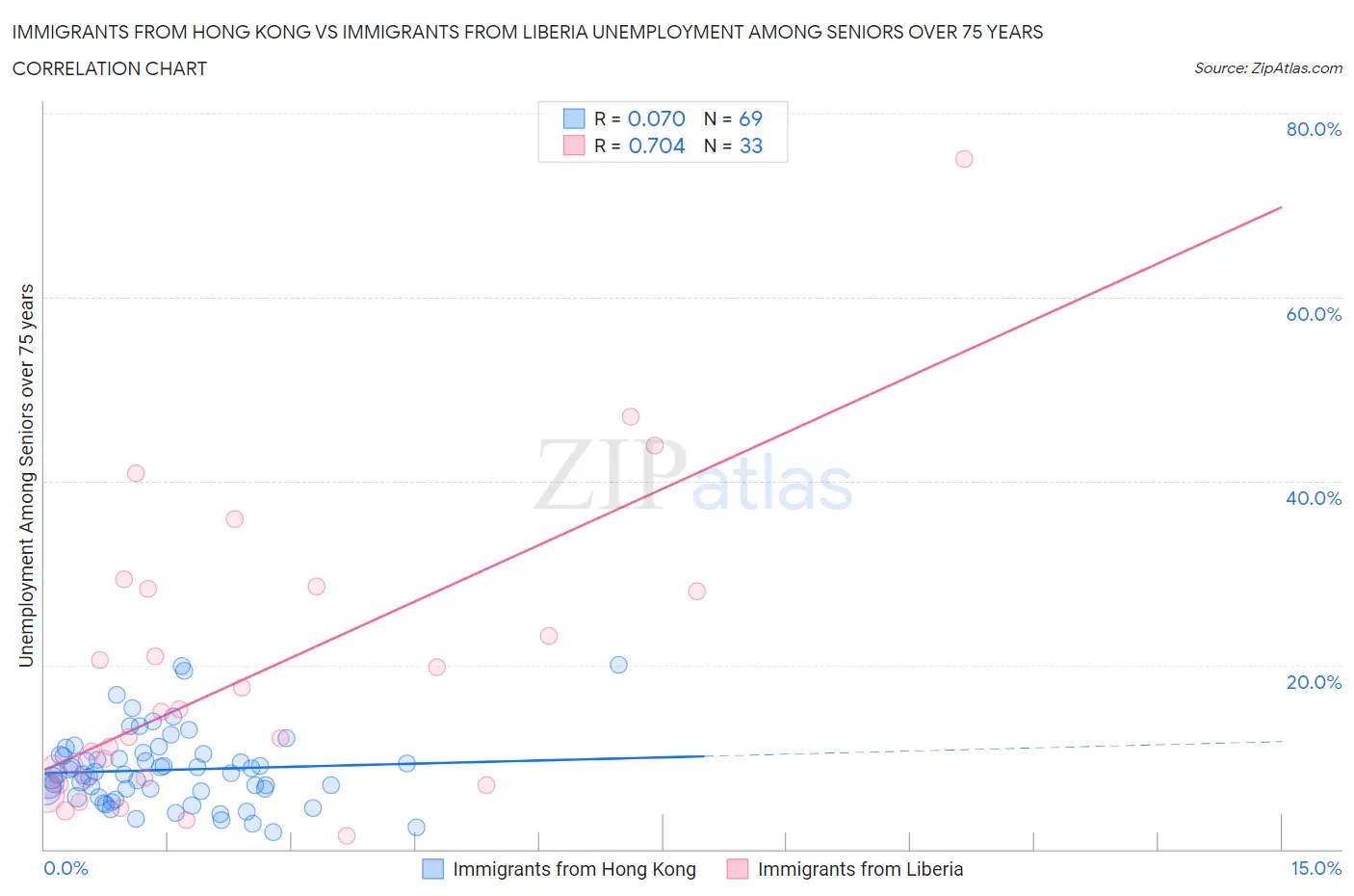 Immigrants from Hong Kong vs Immigrants from Liberia Unemployment Among Seniors over 75 years