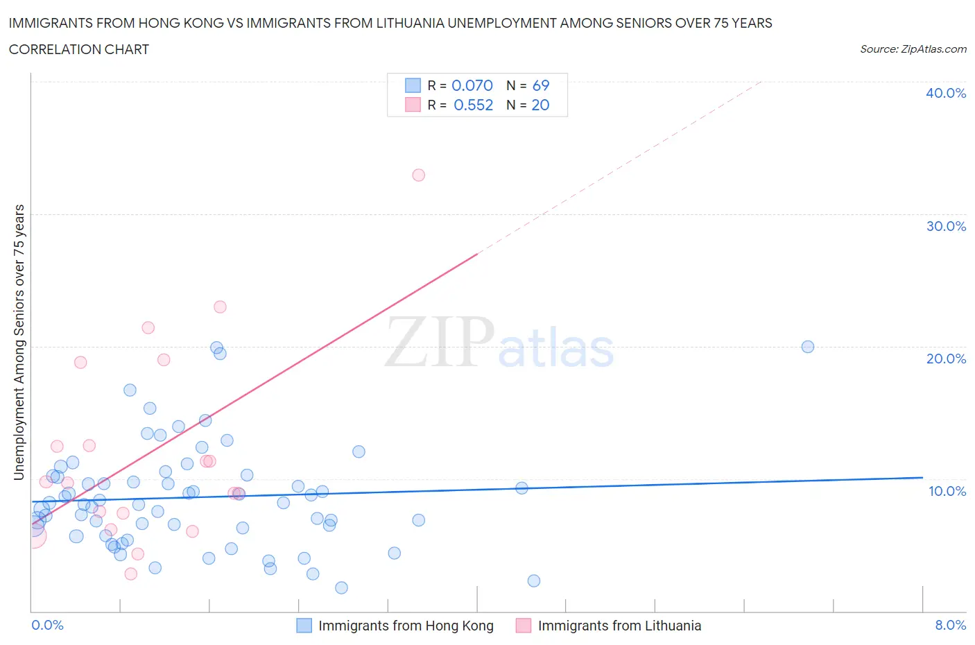 Immigrants from Hong Kong vs Immigrants from Lithuania Unemployment Among Seniors over 75 years