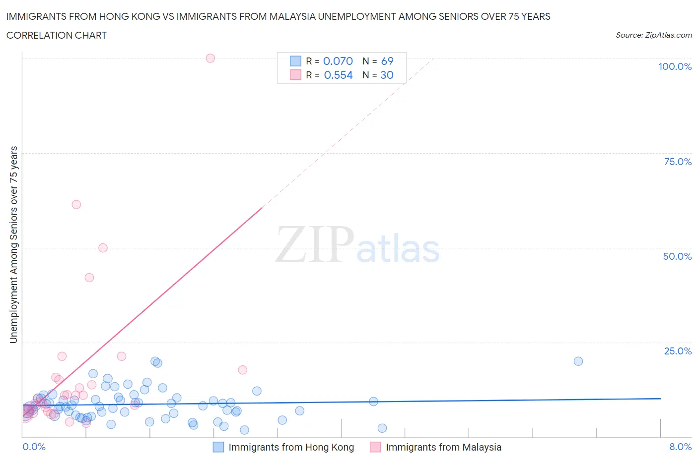 Immigrants from Hong Kong vs Immigrants from Malaysia Unemployment Among Seniors over 75 years