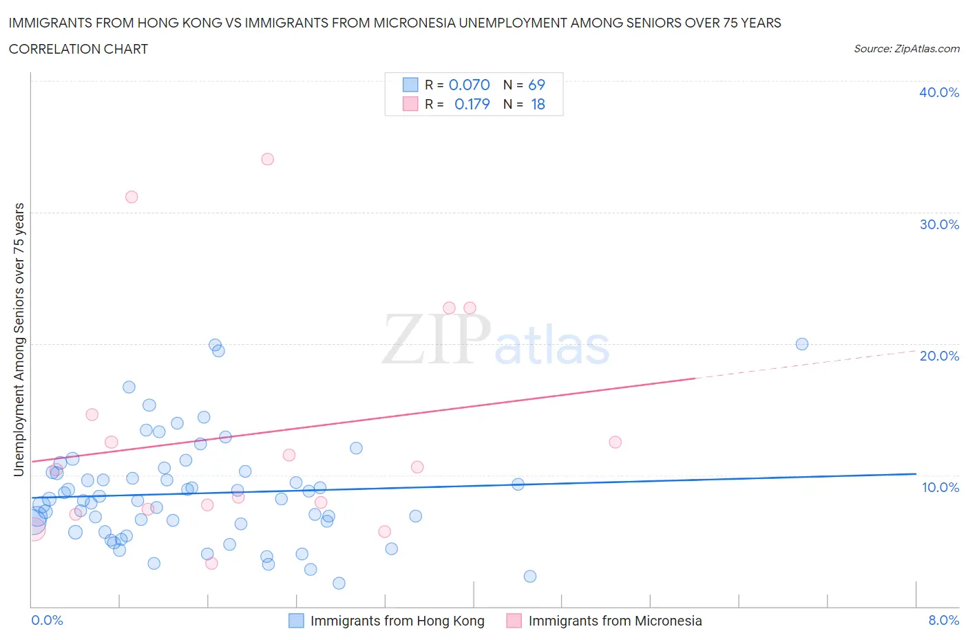 Immigrants from Hong Kong vs Immigrants from Micronesia Unemployment Among Seniors over 75 years