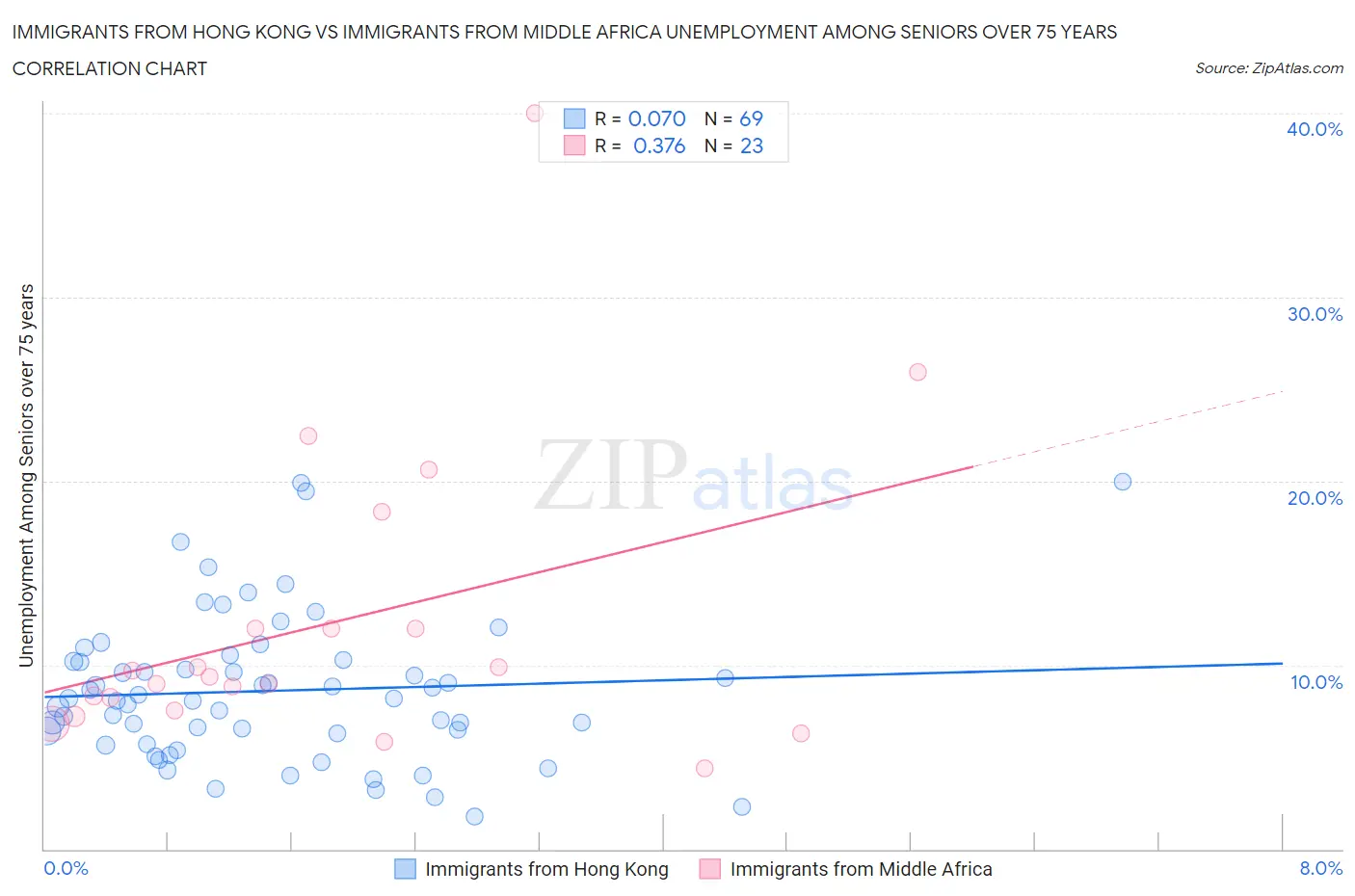 Immigrants from Hong Kong vs Immigrants from Middle Africa Unemployment Among Seniors over 75 years