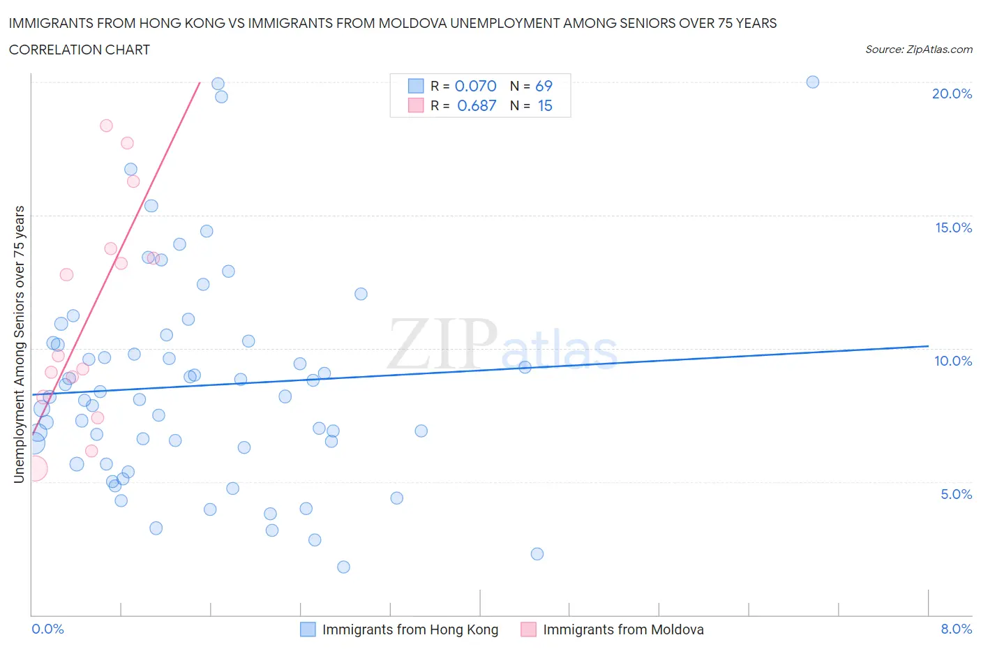 Immigrants from Hong Kong vs Immigrants from Moldova Unemployment Among Seniors over 75 years