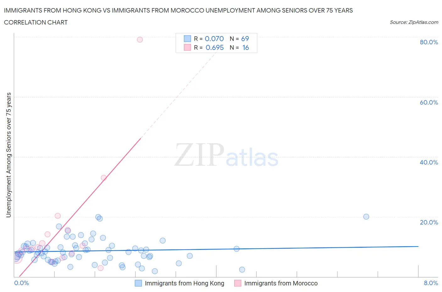 Immigrants from Hong Kong vs Immigrants from Morocco Unemployment Among Seniors over 75 years