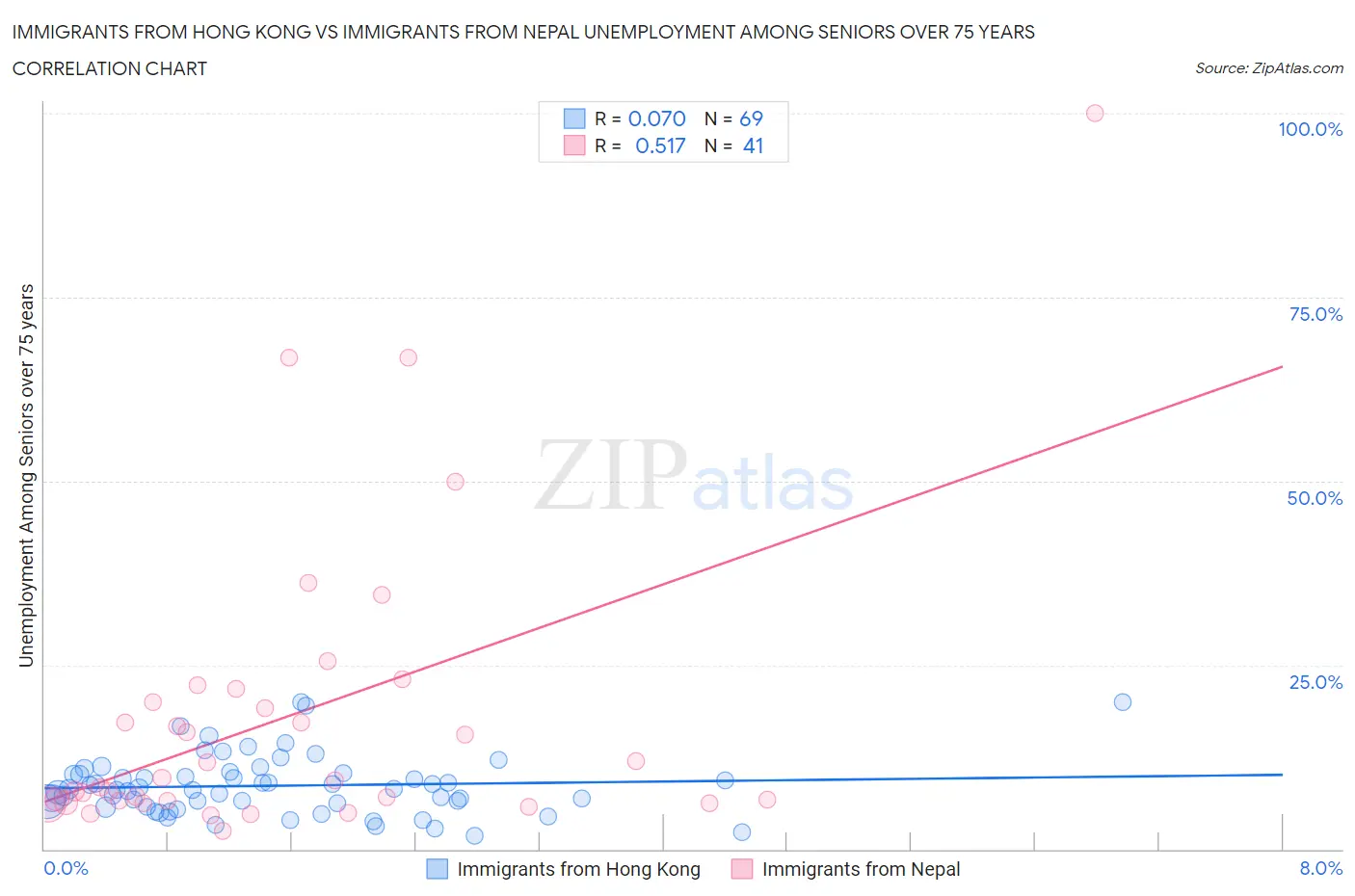 Immigrants from Hong Kong vs Immigrants from Nepal Unemployment Among Seniors over 75 years