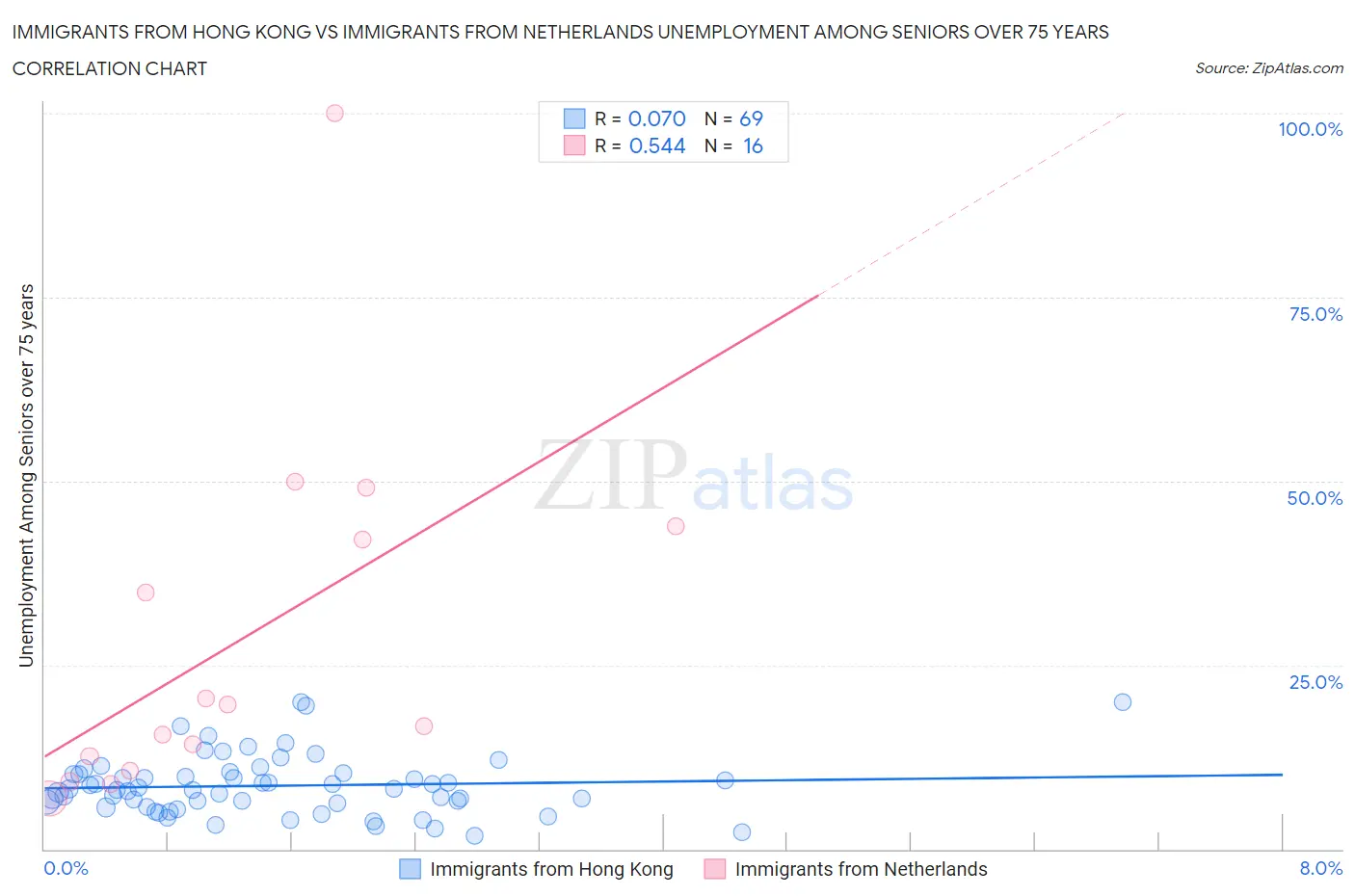 Immigrants from Hong Kong vs Immigrants from Netherlands Unemployment Among Seniors over 75 years