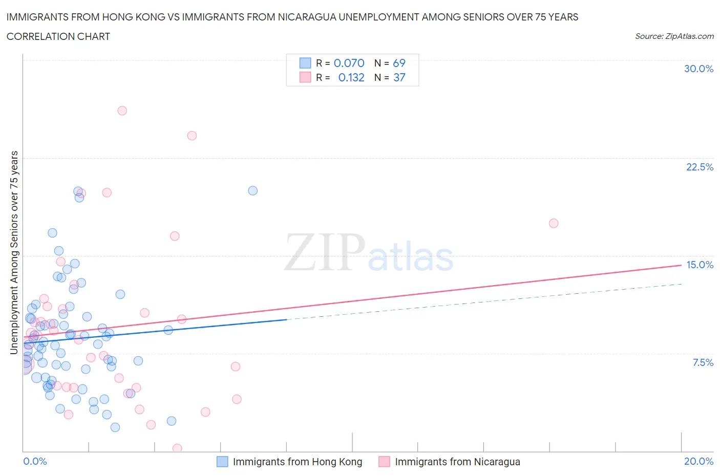 Immigrants from Hong Kong vs Immigrants from Nicaragua Unemployment Among Seniors over 75 years