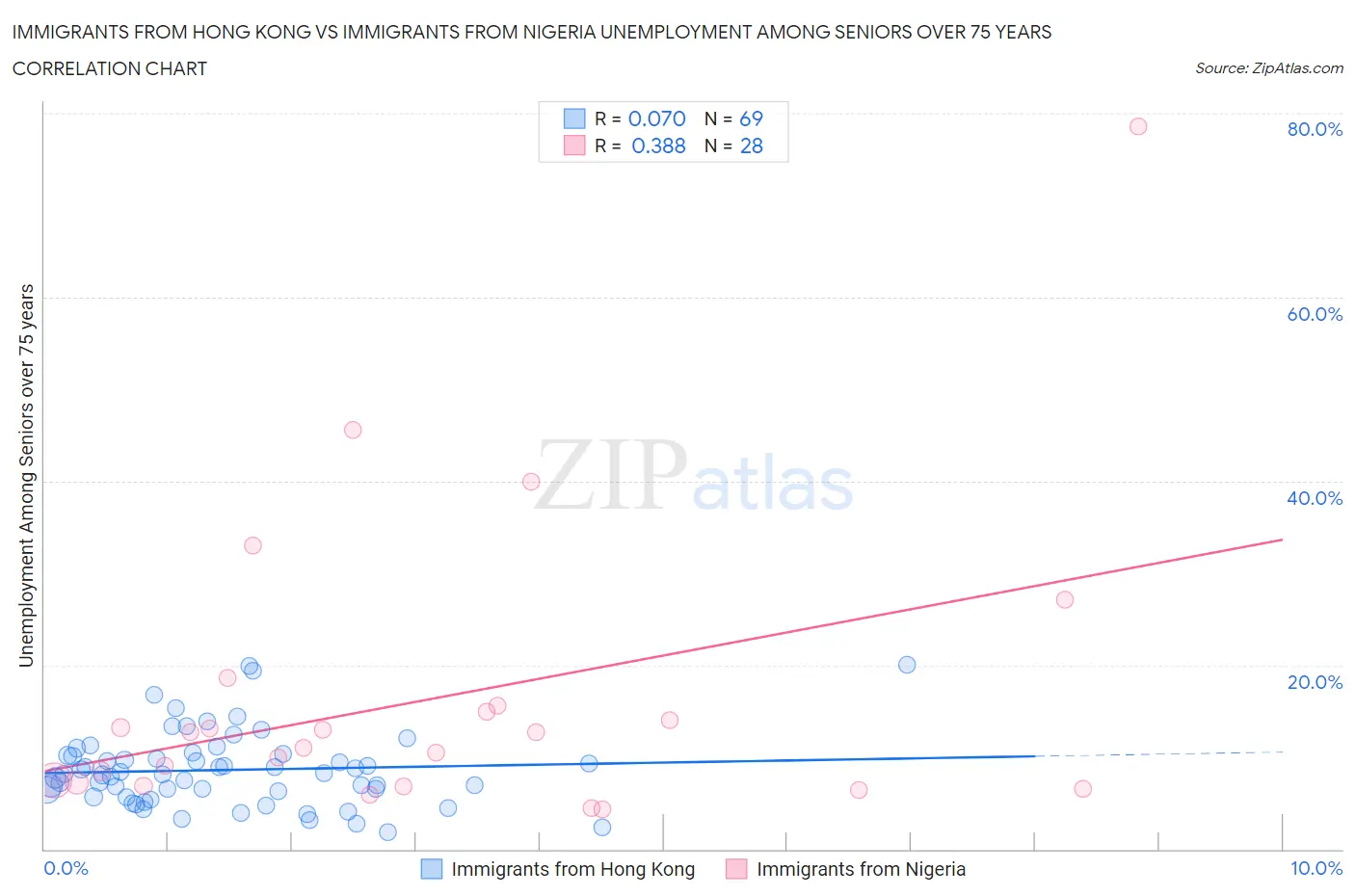 Immigrants from Hong Kong vs Immigrants from Nigeria Unemployment Among Seniors over 75 years