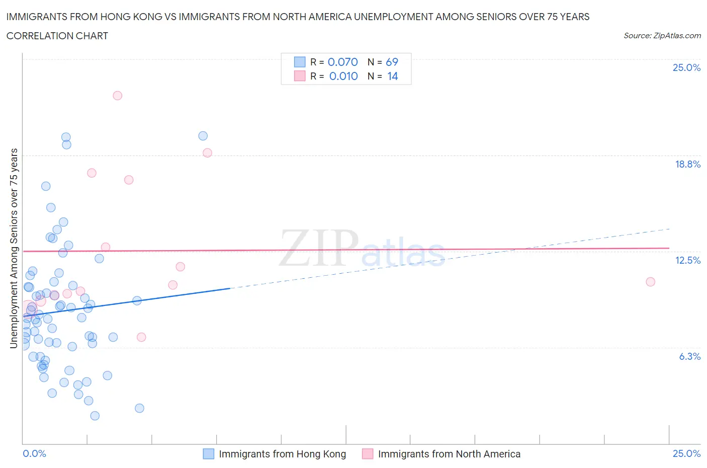 Immigrants from Hong Kong vs Immigrants from North America Unemployment Among Seniors over 75 years