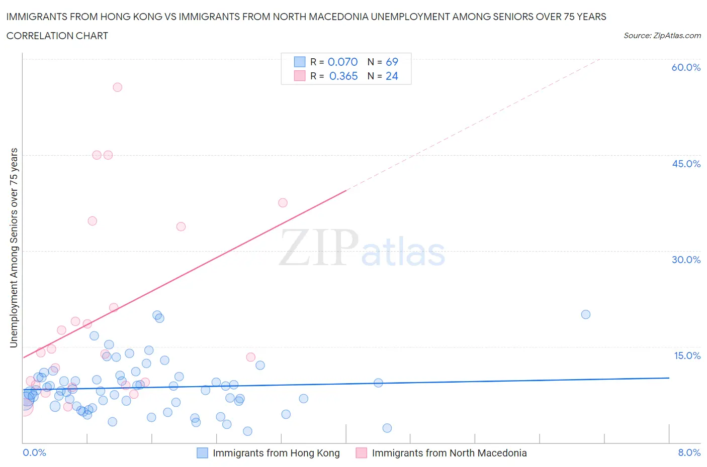 Immigrants from Hong Kong vs Immigrants from North Macedonia Unemployment Among Seniors over 75 years