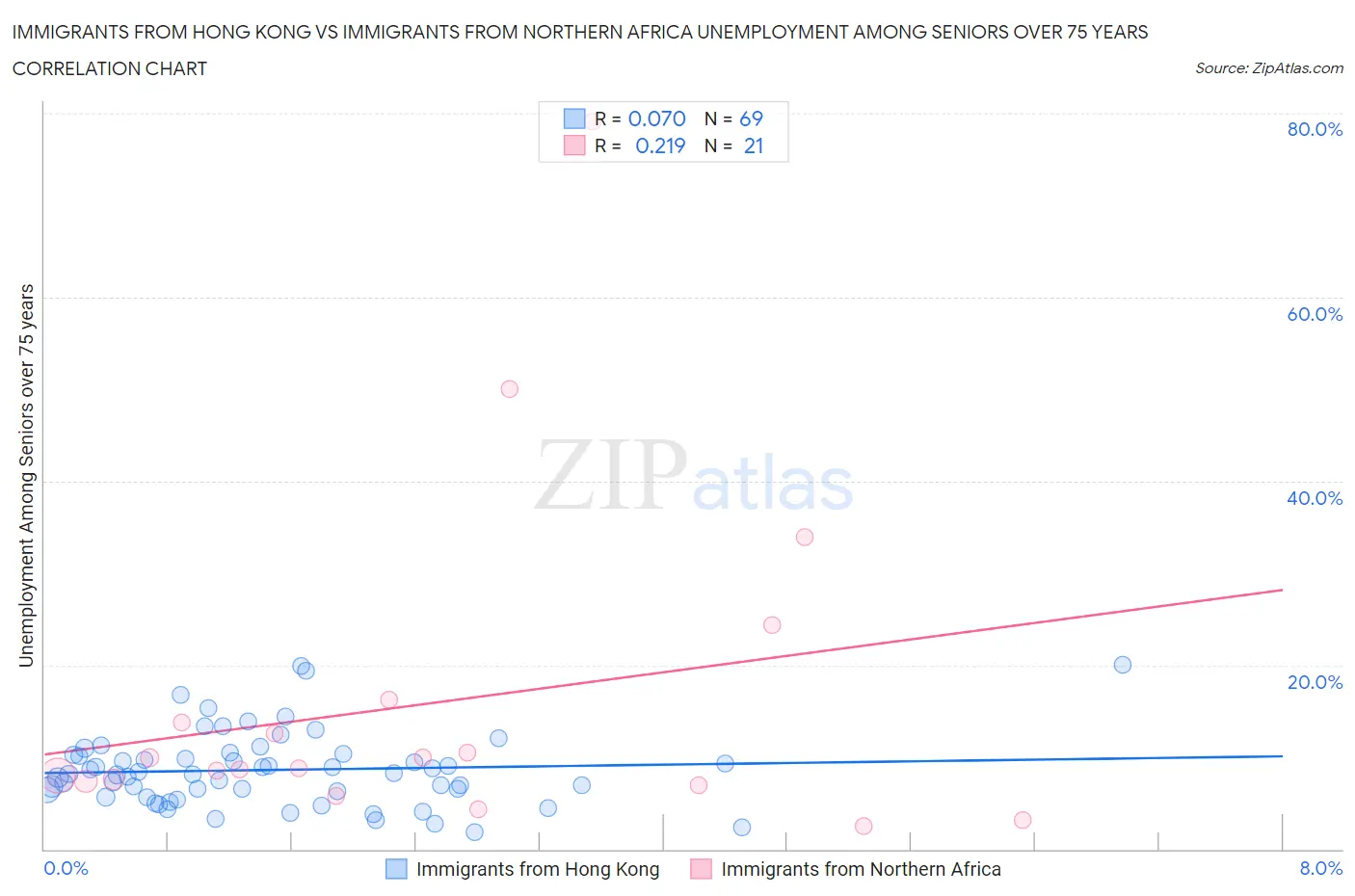 Immigrants from Hong Kong vs Immigrants from Northern Africa Unemployment Among Seniors over 75 years
