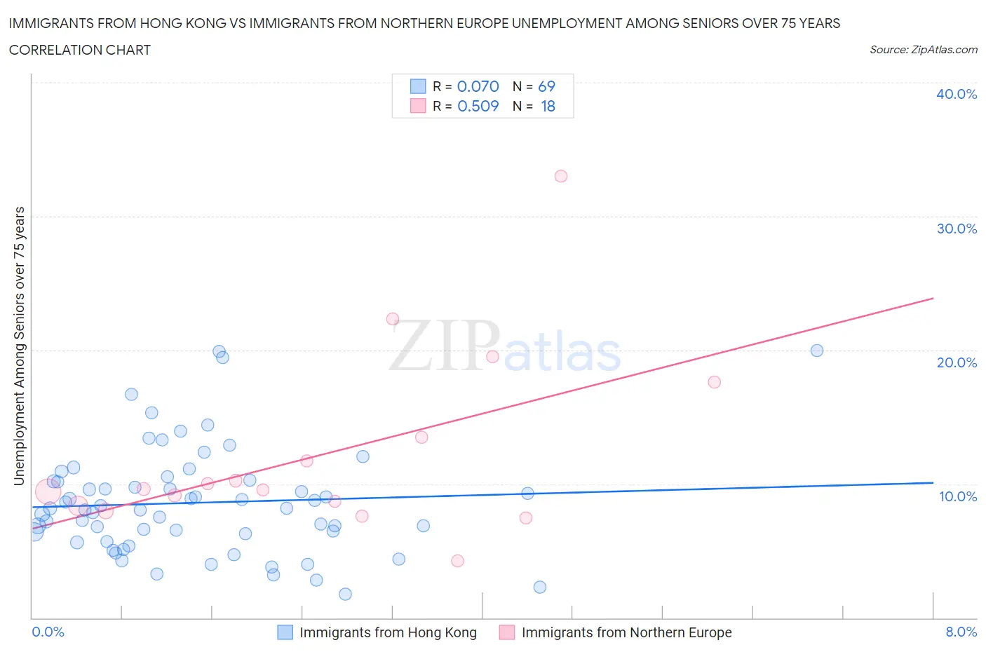 Immigrants from Hong Kong vs Immigrants from Northern Europe Unemployment Among Seniors over 75 years