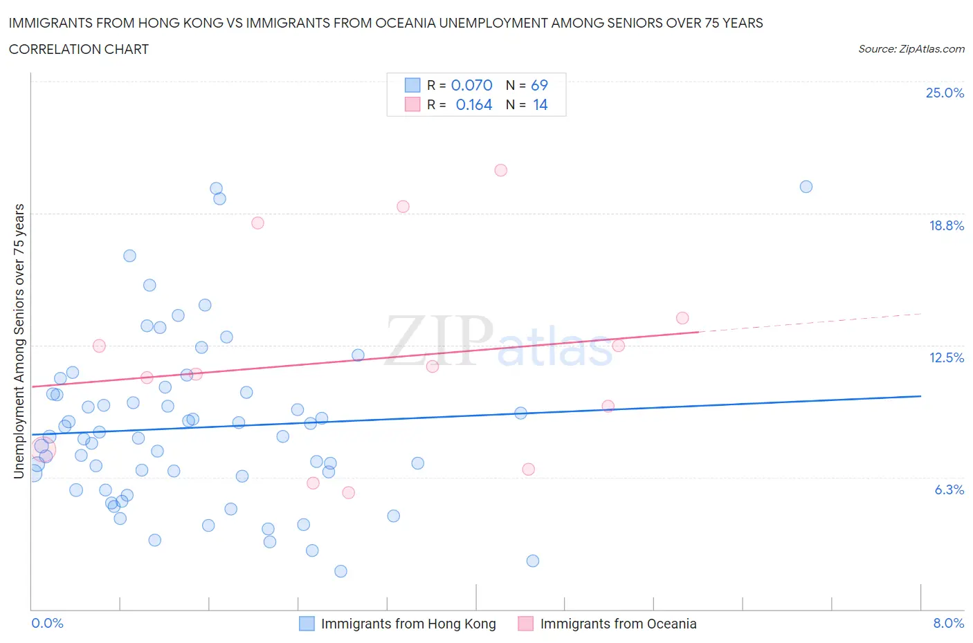 Immigrants from Hong Kong vs Immigrants from Oceania Unemployment Among Seniors over 75 years