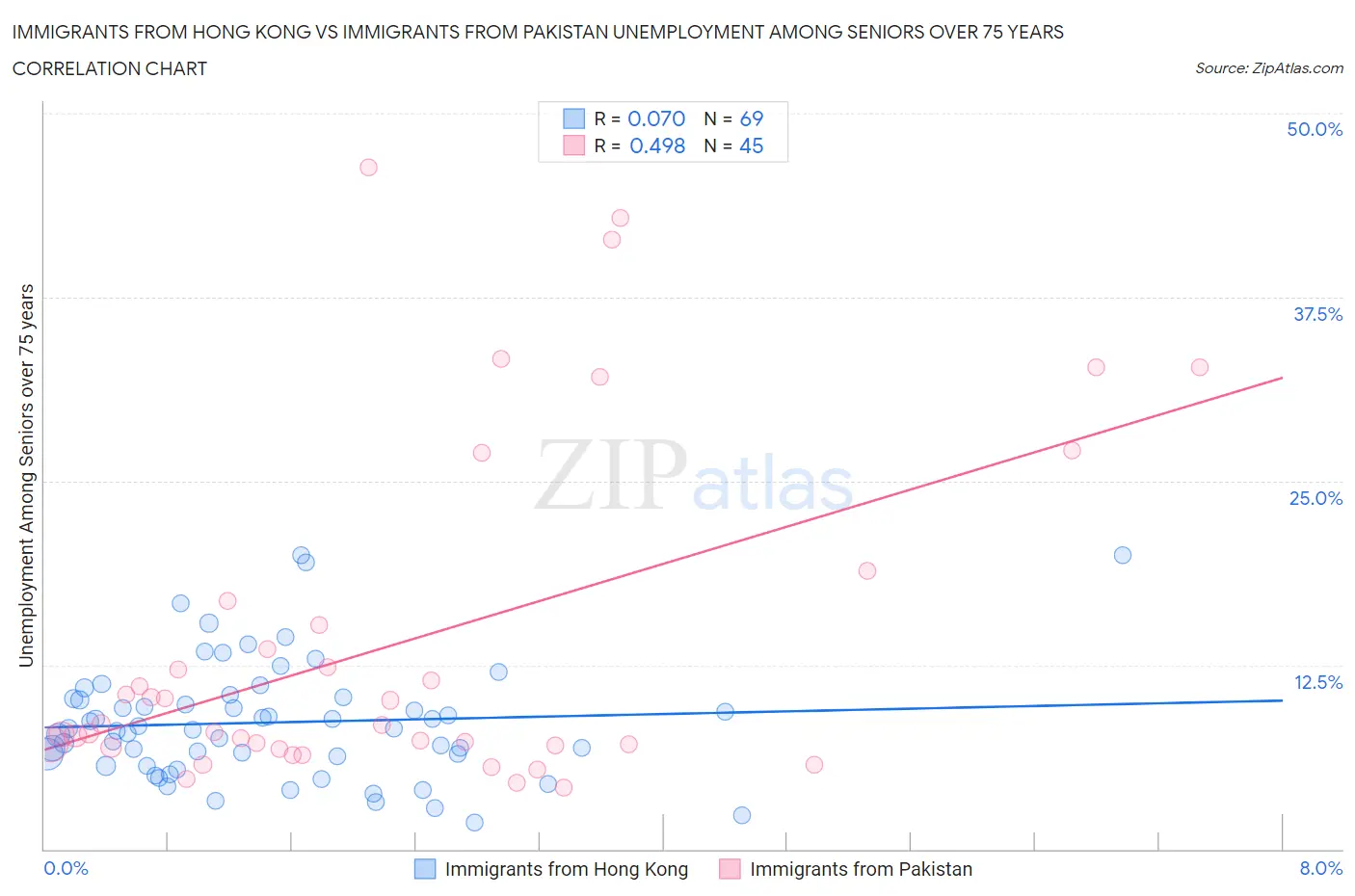 Immigrants from Hong Kong vs Immigrants from Pakistan Unemployment Among Seniors over 75 years