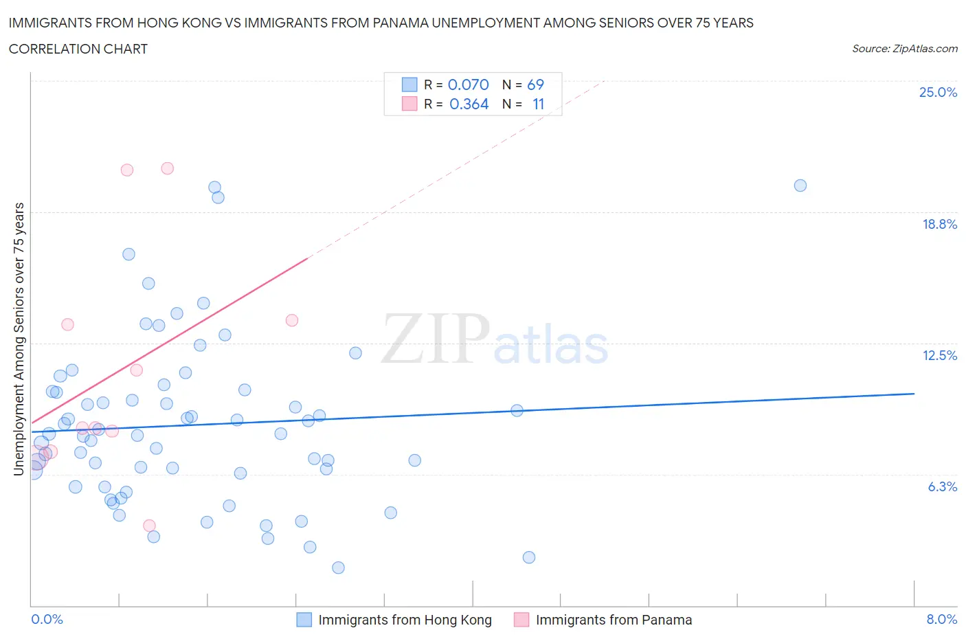 Immigrants from Hong Kong vs Immigrants from Panama Unemployment Among Seniors over 75 years