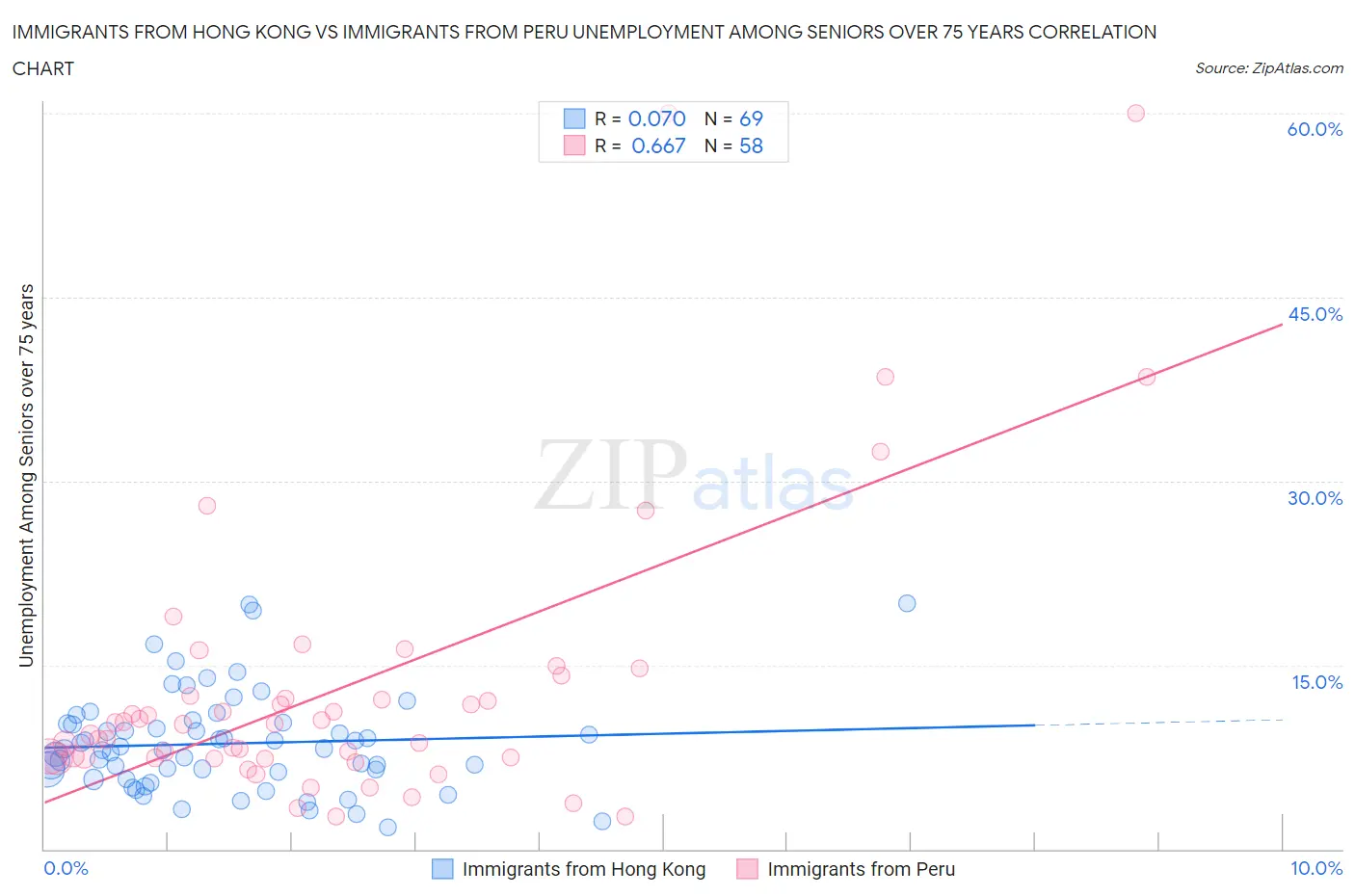 Immigrants from Hong Kong vs Immigrants from Peru Unemployment Among Seniors over 75 years