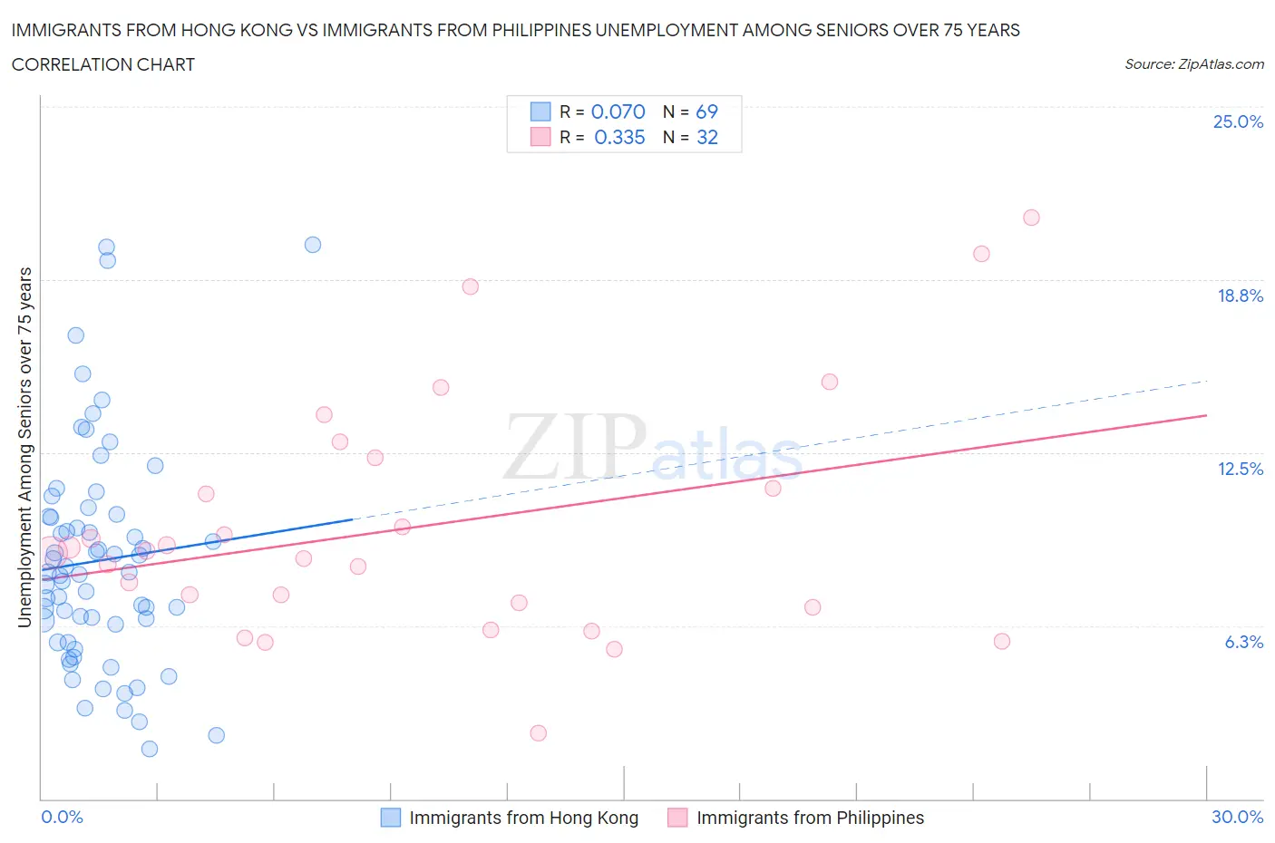 Immigrants from Hong Kong vs Immigrants from Philippines Unemployment Among Seniors over 75 years