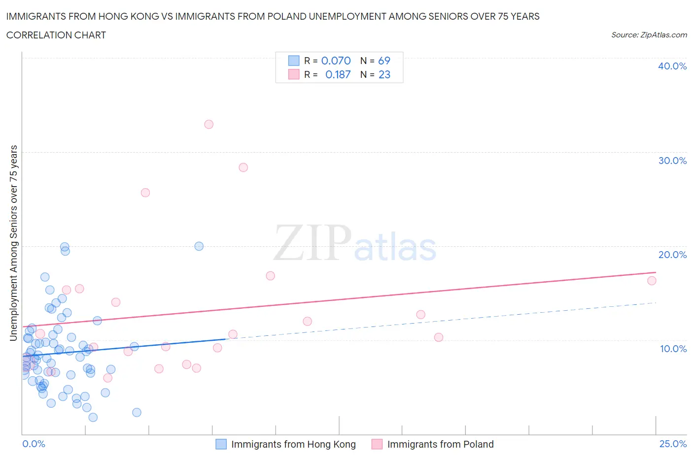 Immigrants from Hong Kong vs Immigrants from Poland Unemployment Among Seniors over 75 years
