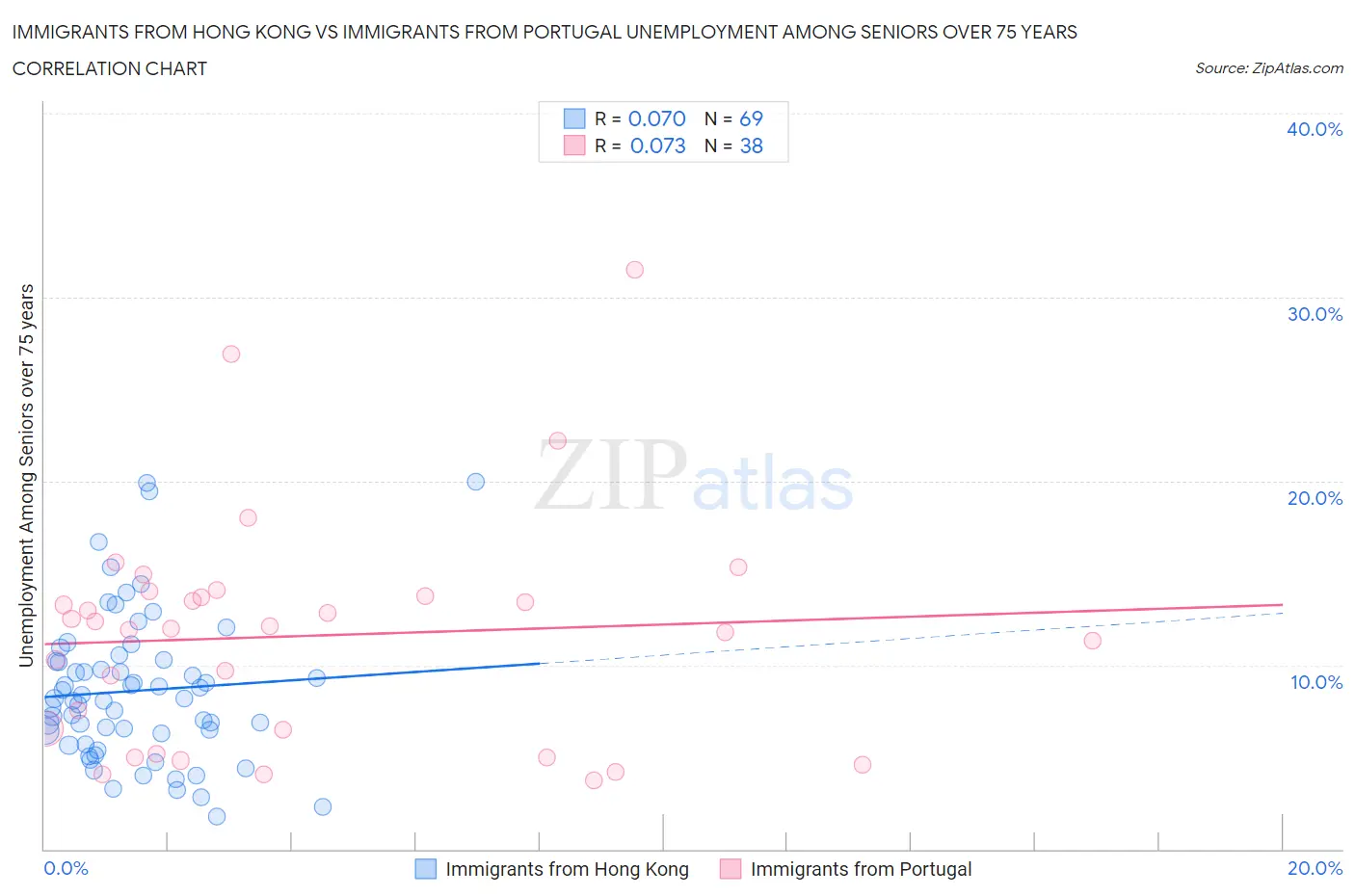 Immigrants from Hong Kong vs Immigrants from Portugal Unemployment Among Seniors over 75 years