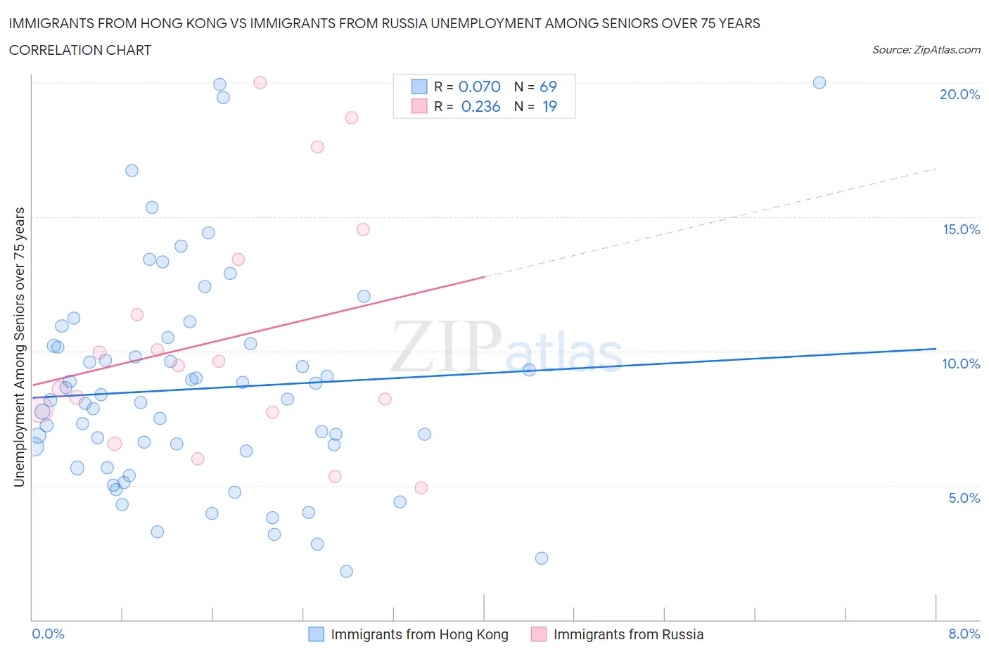 Immigrants from Hong Kong vs Immigrants from Russia Unemployment Among Seniors over 75 years