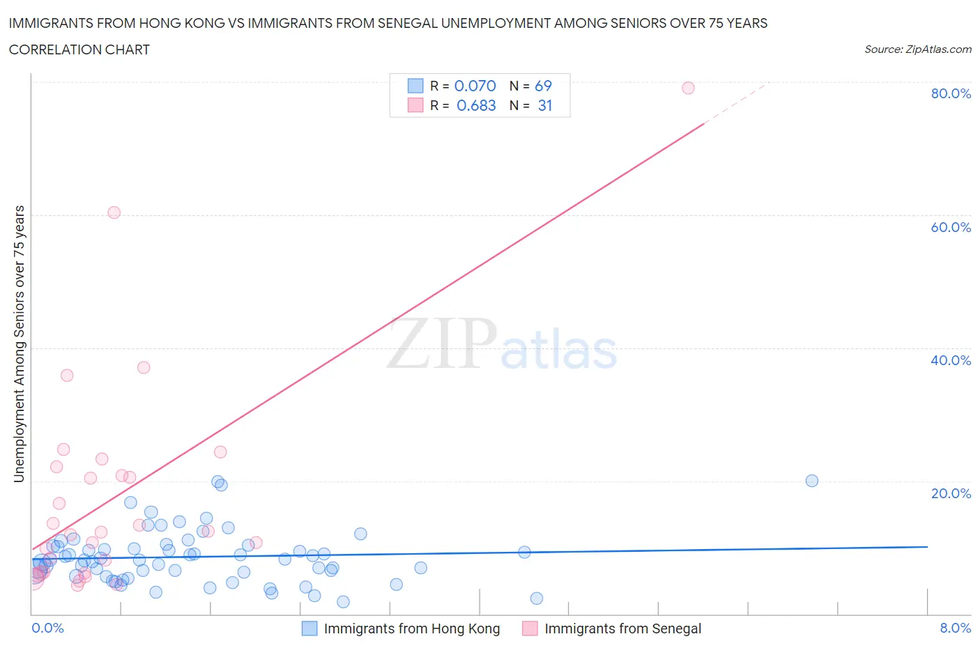 Immigrants from Hong Kong vs Immigrants from Senegal Unemployment Among Seniors over 75 years